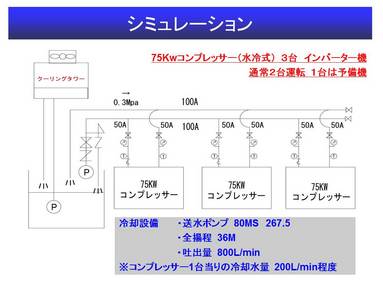 冷却水の必要流量は１台あたり200L/minということですが、事例の冷却設備では圧力センサー、インバーター等での制御はされていないため、管内送水圧約0.3MPaより一系統あたりに流れている実流量は約285L/min位と予想されます。 
 
コンプレッサーは常時2台運転ですが、現状は冷却水配管に自動開閉制御がかかっていないのでコンプレッサー3台分の600L/min、実流量として約855L/minが常時流れ続けることになります。 
この時のポンプ電力量は約7.33Kw/hとなります。 
 
ここで今回のご提案であるモーターバルブによる 
自動開閉制御をかけた場合と比較してみます。 
 
