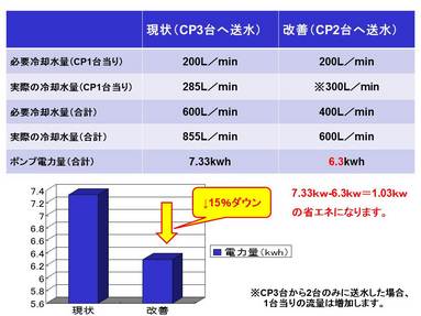 1台あたりの条件は変わりません。 
実流量は3台分流れているケースより1台分バルブを閉めることにより若干、 
系統ごとへの流量が上がり、コンプレッサー1台あたり300L/minになると予想されます。 
&nbsp;&nbsp;&nbsp; (※これは先ほど説明した通り圧力センサー、インバータ制御が無いためです。) 
 
コンプレッサーの運転は最大2台運転、1台予備機であるため、 
コンプレッサーへの必要流量は1台減り400L/minとなります。 
実流量としては600L/minとなり、この時のポンプ電力量は6.3Kwとなります。 
 
つまり、現状から改善して7.33Kw-6.3Kwとなり、約1.03Kwの省エネに繋がると予想されます。 
 
以下、削減効果及び工事費などを加味した投資回収予測は以下の通りです。 
