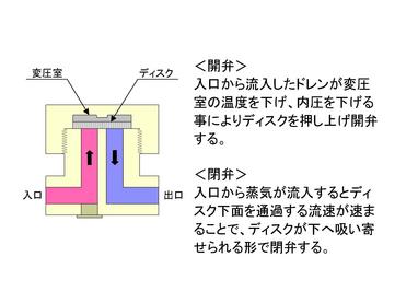  
構造はトラップの中でも一番簡単で一番多く使用されています。イメージとして500円玉が一枚入っているだけです。 
　 
特徴としては以下の点が挙げられます。 
　1.　製品がコンパクトである 
　2.　取付姿勢が自由である 
　3.　構造が簡単なため壊れにくい 
 
 
 
ただ注目する点は、このトラップの特性として蒸気ドレンと蒸気の流速差を利用して閉弁を行っているということです。これは言い換えれば『蒸気を放出することにより、初めて閉まる構造のトラップ』となるのです。 
他のトラップとの蒸気漏洩量を比較してみました。 
