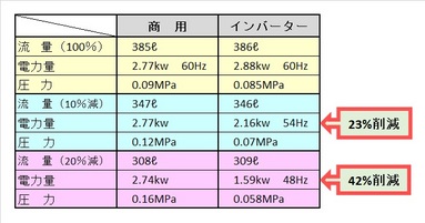 ※流量一定の場合 
※クリックにて拡大 
 
    2.モーターを使用する設備について     
モーターを使用する設備には様々なものがあります。 
機器別で見ますと、ポンプ、コンプレッサー、送風機、動力伝達装置、金属工作機械、農業用機械器具、運搬機械、産業用ロボットなどがあります。 
 
その中でも、ポンプ設備は、全体の38％を占めています。約4割となります。コンプレッサーにおいては23%となっております。 
（エネルギー消費機器実態調査報告書による） 
 
ポンプを見直すことが削減効果が大きくなると言っても良いかと思います。 
 
ポンプの出力別で見ますと 
第1位　3.7kw～5.5kw 
第2位　2.2kw～3.7kw 
第3位　0.75kw～1.5kw 
第4位　7.5kw～11kw 
となっています。 
つまり工場の中で使用しているポンプとして、大型ではなく、むしろ小型の分類のポンプを使用されているケースが多いことがわかります。 
 
皆様の工場においても、かなりの台数をお持ちではないでしょうか。 
 
    3.まとめ     
ポンプの省エネを検討する場合、インペラー（羽）を改造する場合もありますが、インバーターの場合は、ポンプを設置後に動力盤内を改造で工事が完了します。 
ポンプ本体をなにかするわけではありません。 
工期やコストの事を考えますと、あまり有益とは言えません。 
 
ご検討をされる前に、使用している設備の条件が必要となります。 
必要な流量と、必要な圧力のご確認をしていただきますと正確な効果が出せます。 
弊社には、配管の外側から内部の流量を計る計測器がありますので現状の状態を把握することが出来ます。 
 
ポンプの省エネをご検討の皆様、是非一度ご相談を！ 
 
【お問い合わせ先】 
営業部　高橋・黒木まで 
TEL:0566-81-0885 
