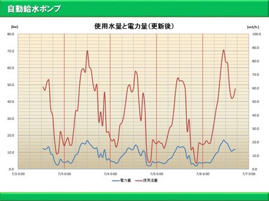 送水ポンプ設備においての電力削減