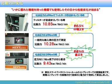  
まずこの様に比動力値を管理する事で現在のコンプレッサーの省エネ状態を把握し、いかにして効率の良い状態を保つかがポイントとなるのです。 
 
次に  小エネ  のお話です。