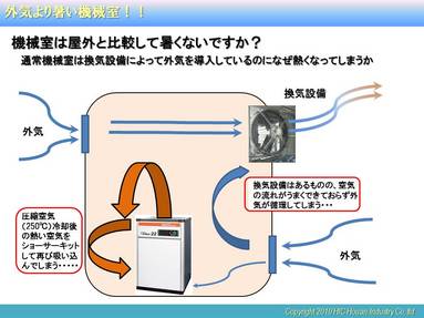 （クリックにて拡大） 
 
 
換気設備を今一度見直すことによって、コンプレッサーの吸込み温度を低下させることもでき、機械の不具合も減少させることもできます。 
 
 
ここで今一度、空気の性質を考えてみましょう。 
