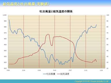 はじめはスポットエアコンで吸気温度を約２０℃に保ってから実験をスタートします。 
蒸気を使用して温度を上昇させていき、また元の状態まで戻しました。吸気の温度が変化しますので、それに伴って吐出空気量も徐々にですが減少していき、また元の状態に戻ることが分かります。実験では温度差約４５℃の違いで吐出空気量が約１０％変化したのが分かります。このように空気の温度が違うと密度が変化しコンプレッサーでは吐出量が変化することが分かりました。 
