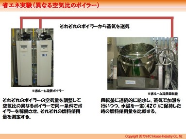 近年のボイラーは大型から小型の貫流ボイラーが主流となってきました。貫流ボイラーはその構造上空気比は大幅にずれることはありません。しかしながら、これはもちろん定期点検を行っているという大前提のお話です。 
 
当社はボイラーに関しては自社メンテナンスを行っており、空気比はもちろんのこと、付帯設備を含めた点検調整をお客様にご提案させて頂いております。そのメンテナンス担当の社員の体験談からですと、定期点検を行っていないボイラーでは、高い値ですと10％前後（空気比に直すと1.7程）のボイラーを見たことがあるそうです。このような経験も加味して今回空気量を調整したボイラーの空気比は1.6程に調整して実験してみました。 
 
結果は以下の通りとなります。 
