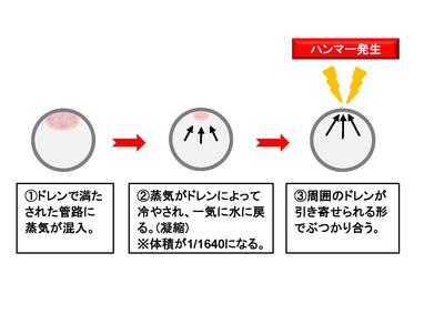  
『比例制御している空調用の熱交換器が定期的に破損してしまう。』 
 
このようなことに心当たりはありませんか？ 
 
この現象は水質によることも多くありますが、実は先ほどの蒸気の急速冷却によって発生するウォーターハンマーが原因である可能性があります。 
この現象は一般的に「ストール現象」と呼ばれています。 
これは身近に発生しておりますが、間違った原因として処理され、結果的に改善できずに放置されていることが多い現象です。 
 
次回は身近にありながら意外と知られていない、この『ストール現象』についてお話させていただきます。 
 
 
尚、弊社省ルームにて今回のウォーターハンマーの再現を始めとする蒸気設備の実機を、見て体感して頂けます。お近くにお越しの際は、是非お立ち寄りください。 
 
 
この記事に関してのご意見、ご質問等ございましたら、 
GKC担当、永井までお気軽にお問合せ下さい。 
 
 
