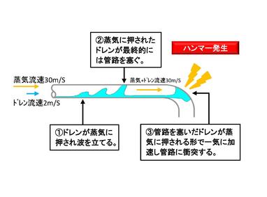 シリーズ第1回　スチームトラップについて考える（2）